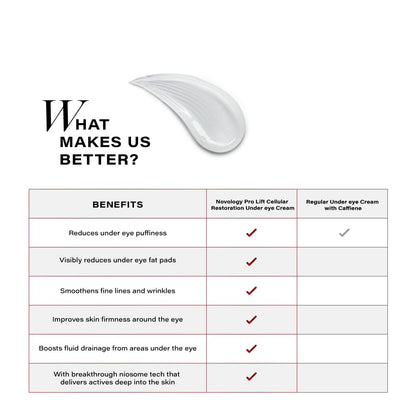 Comparison chart of benefits between Novelgy Pro Lift Cellular Restoration Under Eye Cream and Regular Under Eye Cream with Caffeine.