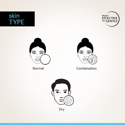 Diagram showing different skin types with illustrations of faces and skin textures.
