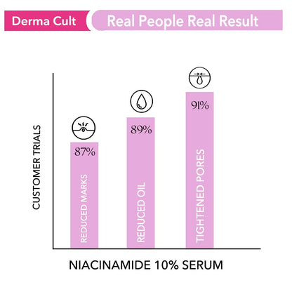 O3+ Derma Cult 10% Niacinamide Face Serum for Acne Marks, Blemishes & Oil Balancing Zinc & Herbs | Skin Clarifying Anti Natural Acne Serum for Oily & Acne Prone Skin | 30ml