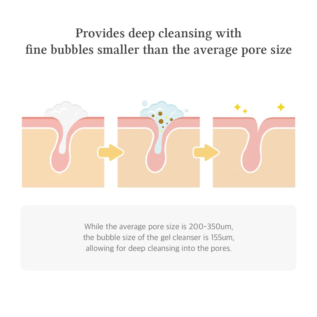 Diagram showing deep cleansing with fine bubbles smaller than average pore size on a white background.