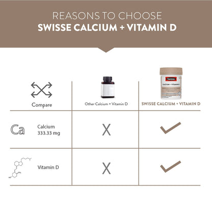 Zephivo Swisse Calcium + Vitamin D - Supports Stronger Bones, Immunity & Muscle Health, Manufactured In Australia - Pack of 90 Tablets (1 Tablet Per Serving)