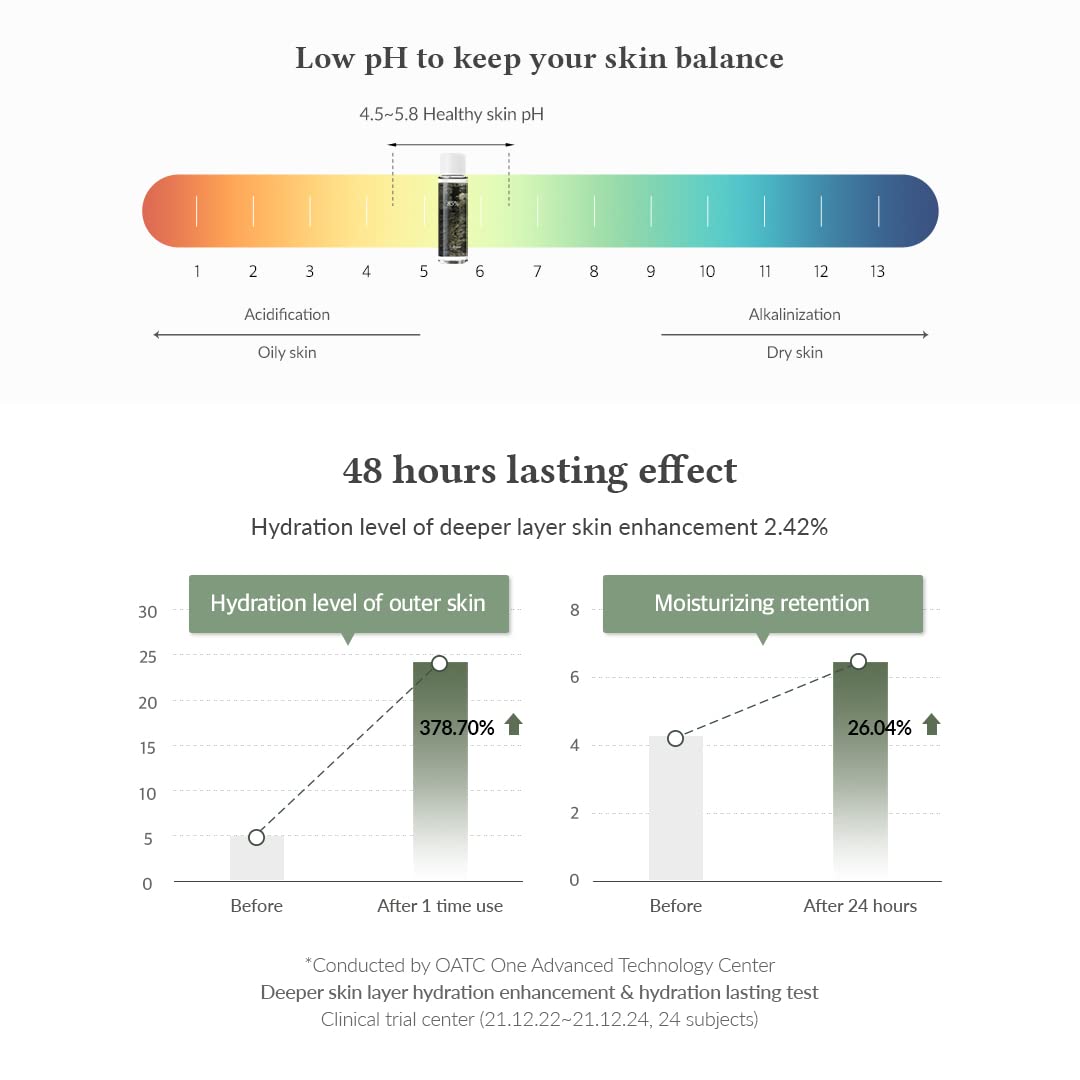Skin pH balance chart and hydration level graphs on a white background