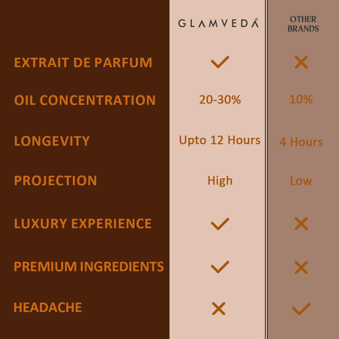 Glamveda Luxury Coffee Date | Long Lasting Perfume | Perfume for Woman 20ml | with Rose, Coffee, Musk, Vanilla | Floral & Fruity Premium Fragrance for Women