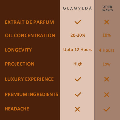Glamveda Luxury Coffee Date | Long Lasting Perfume | Perfume for Woman 20ml | with Rose, Coffee, Musk, Vanilla | Floral & Fruity Premium Fragrance for Women