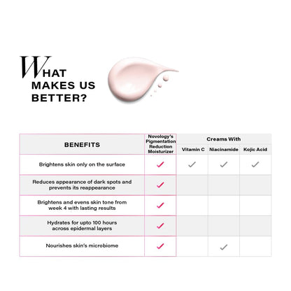 Comparison chart of Neovology's Pigmentation Reduction Moisturizer benefits with other creams on a white background.