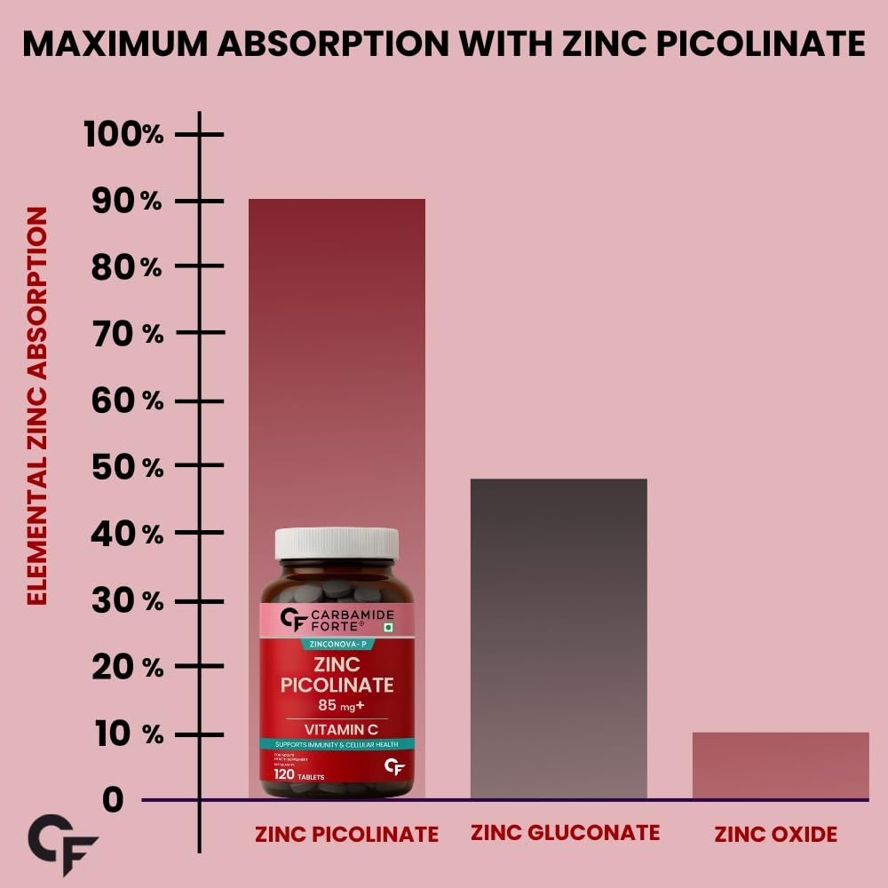 Bar chart comparing elemental zinc absorption with Zinc Picolinate, Zinc Gluconate, and Zinc Oxide on a pink background.