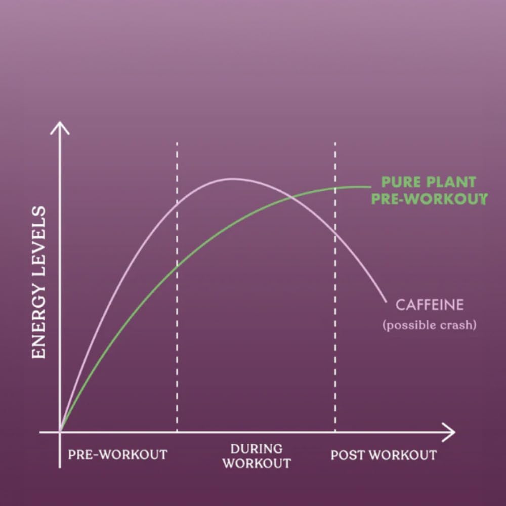 Cosmix Pure Plant Pre-Workout | Caffeine-Free Energy&Endurance | Muscle Recovery | 60g (50 Servings) | Beetroot Nitrates & Coconut Mcts | No Preservatives/Added Sugar | Plant Based | 200g Pack, Powder