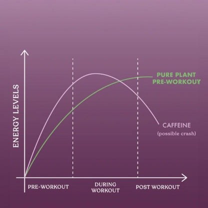 Cosmix Pure Plant Pre-Workout | Caffeine-Free Energy&Endurance | Muscle Recovery | 60g (50 Servings) | Beetroot Nitrates & Coconut Mcts | No Preservatives/Added Sugar | Plant Based | 200g Pack, Powder