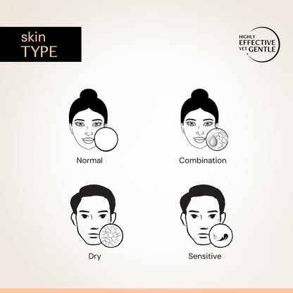 Diagram of skin types with illustrations of faces and skin textures on a beige background.