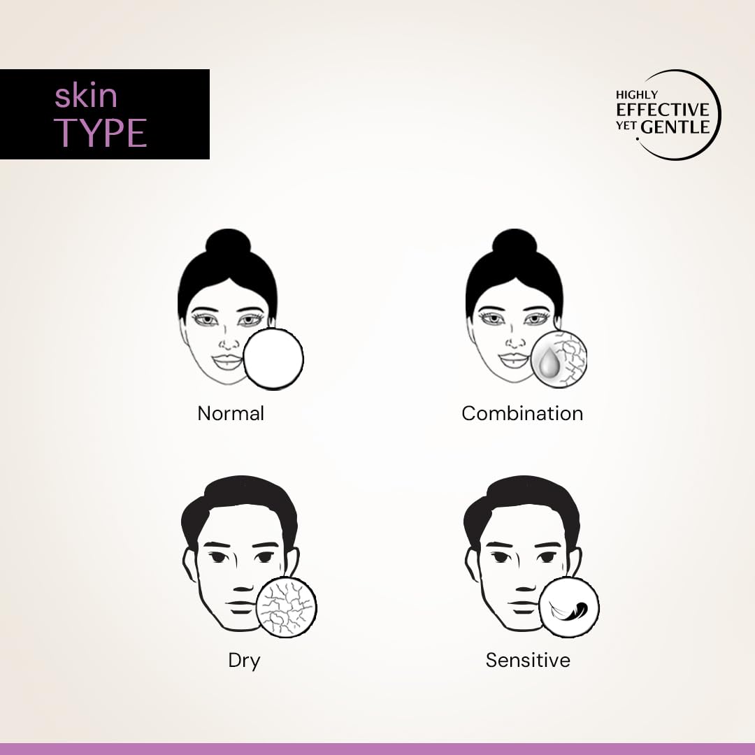 Diagram of skin types with illustrations of faces and skin textures on a light background.
