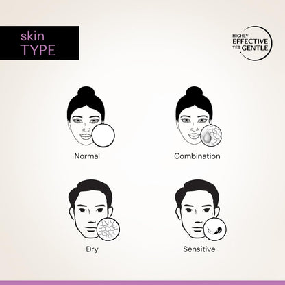 Diagram of skin types with illustrations of faces and skin textures on a light background.