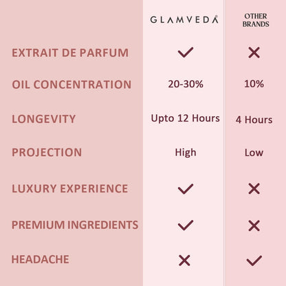 Glamveda Luxury Date Night Long Lasting | Perfume for Woman 100ml | Gifts for Woman | with Blackberry, Pear, Rose, Musk | Floral & Fruity Premium Perfume for Women
