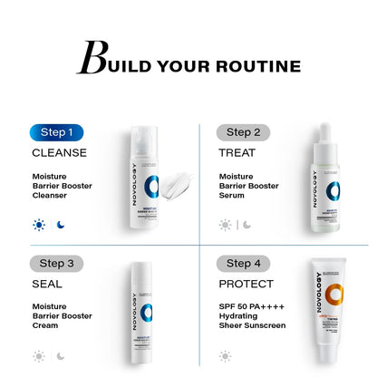 Skincare routine guide with products and steps on a white background