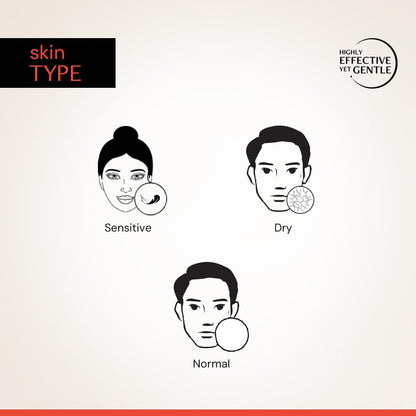 Diagram of skin types with illustrations of faces and skin care products on a beige background.