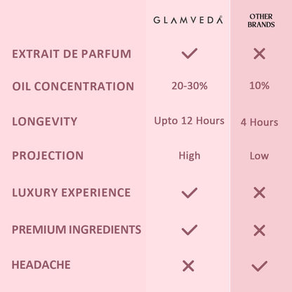 Glamveda Luxury Floral Bae Long Lasting | Perfume for Woman 100ml | Gifts for Woman | with Lily of the Valley, Orchid, Vanilla | Floral & Fruity Premium Fragrance Perfume for Women
