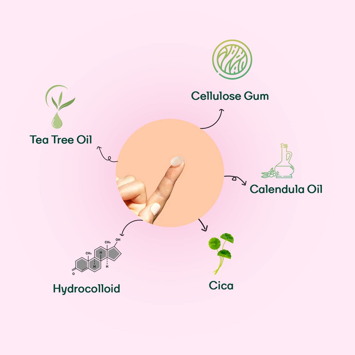 Diagram of skincare ingredients including tea tree oil, cellulose gum, calendula oil, hydrocolloid, and cica on a pink background.
