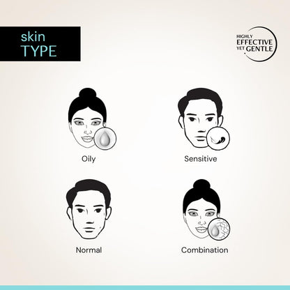Illustrations of different skin types with corresponding icons on a light background.