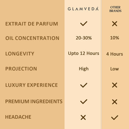 Glamveda Luxury Dreaming Dubai Oud Perfume for Men & Women | Long-Lasting Pure Unisex Fragrance with Lavender, Pink Pepper, Caramel & Guaiacwood Notes | Floral & Woody Perfume | 100ml