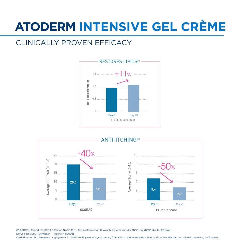 Advertisement for Atoderm Intensive Gel Creme with clinical efficacy graphs on a white background.