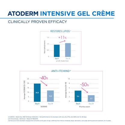 Advertisement for Atoderm Intensive Gel Creme with clinical efficacy graphs on a white background.
