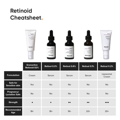 Minimalist 2% Retinoid Anti Ageing Night Cream for Wrinkles & Fine Lines | With Retinol Derivative For Sensitive Skin