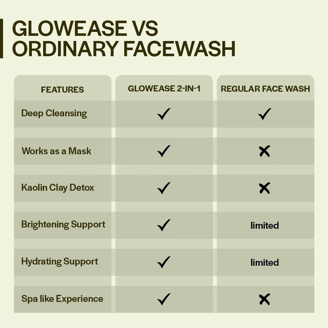 Suroskie Glowease 2-In-1 Cleanser & Mask 100 Ml | Aloe Vera & Kaolin Clay | Deep Cleansing Face Wash For Hydrated, Glowing & Brighten Skin | Korean Skincare Product For Sagging & Dullness Men & Women