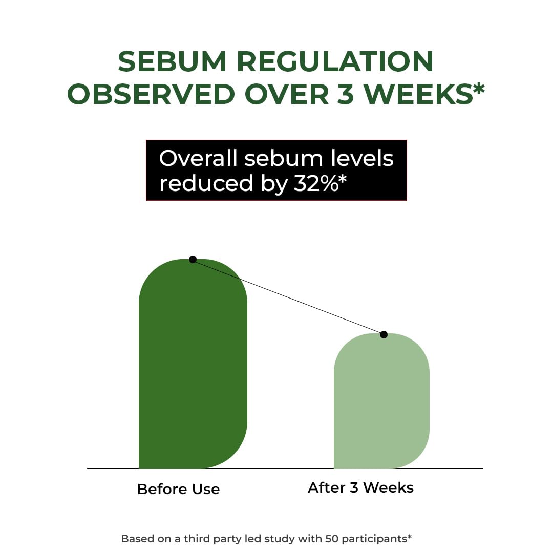 Bar graph showing sebum regulation observed over 3 weeks with a 32% reduction.
