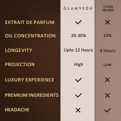 Glamveda Night Nomade Oud Luxury Pure Perfume for Unisex 20ml | Long-Lasting Fragrance | with Raspberry, Ambergris, Oud and Vanilla | Floral & Fruity Premium Perfume for Men & Women