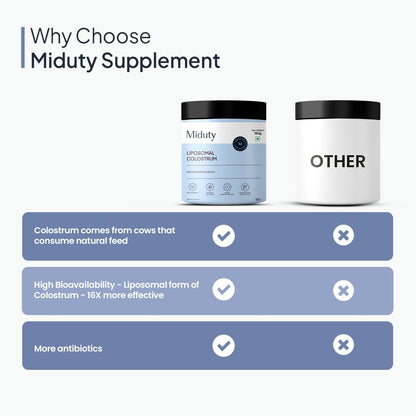 Zephivo Miduty by Palak Notes Liposomal Colostrum - Increase bone and muscle mass - Probiotic Supplement for Gut Health - Muscle Growth - Boosts Immunity - Better Workout recovery - Colostrum Powder - 150 gm