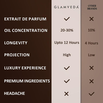 Glamveda Night Nomade Oud Unisex Pure Perfume 100ml | Luxury Long Lasting | Perfume for Man & Woman | with Raspberry, Spicy, Ambergris, Oud and Vanilla | Premium Fragrance