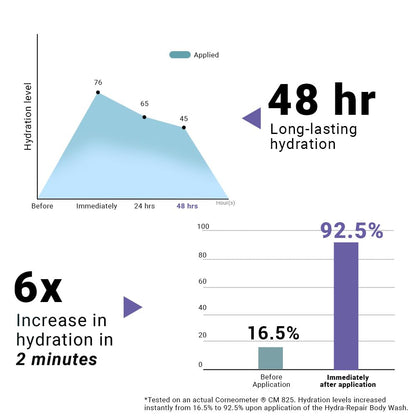Graph and bar chart showing hydration levels before and after application of a product with 48-hour long-lasting hydration and 6x increase in hydration in 2 minutes.