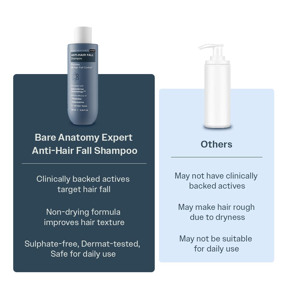 Comparison of Bare Anatomy Expert Anti-Hair Fall Shampoo with other shampoos on a blue and light blue background.