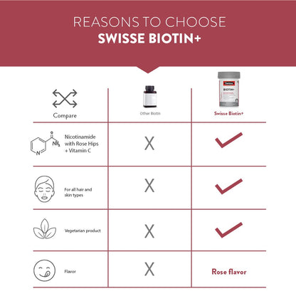 Zephivo Swisse Biotin+ New Improved Formula with 100% RDA of Biotin (Manufactured In Australia) Boosts Keratin Levels, Reduce Hair Loss and Promote Regrowth with Nicotinamide, Rose Hips & Vitamin C For Healthy Hair, Skin & Nails For Both Men & Women (30 Tablets)