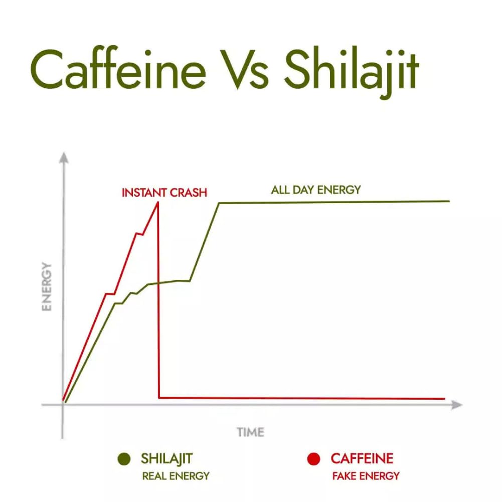 Kapiva Original Himalayan Shilajit/Shilajeet Resin 40g |Super Saver Pack| 250mg/Serving | For Energy, Endurance & Vitality | 160 Servings | 100% Ayurvedic