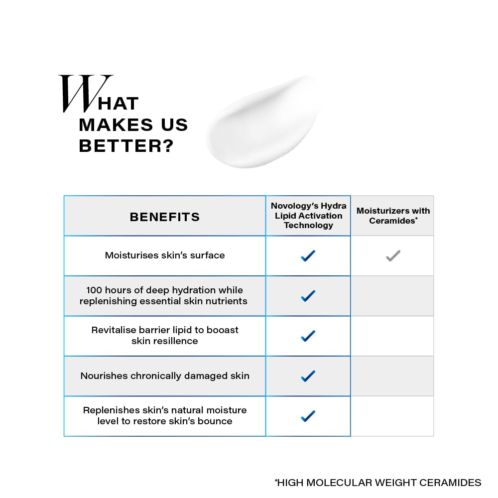 Table comparing benefits of Noveley's Hydra Lipid Activation Technology with moisturizers with Ceramides on a white background.