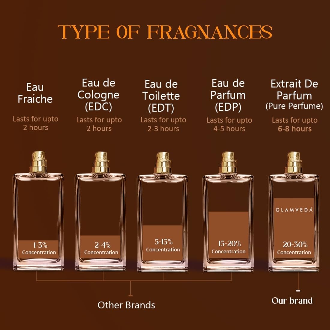 Glamveda Luxury Coffee Date Long Lasting 100ml | Perfume for Woman | Gifts for Woman | with Rose, Coffee, Musk, Vanilla | Floral & Fruity Premium Fragrance for Women