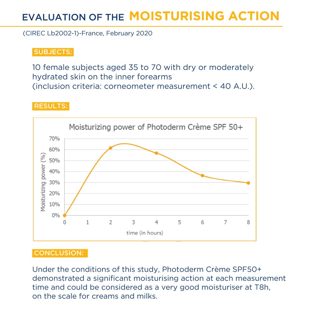 Chart evaluating the moisturizing action of Photoderm Crème SPF 50+ with subjects and results.