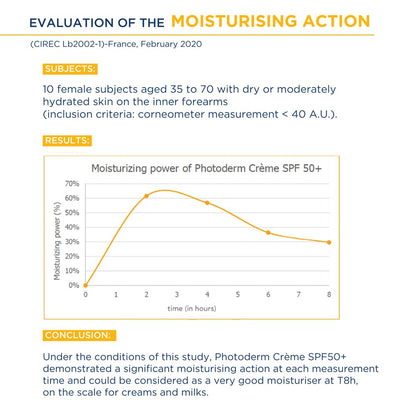 Chart evaluating the moisturizing action of Photoderm Crème SPF 50+ with subjects and results.
