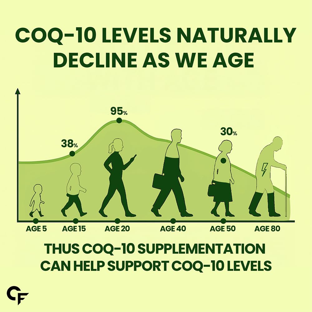 Graph showing COQ-10 levels naturally declining as we age with a focus on supplementation.