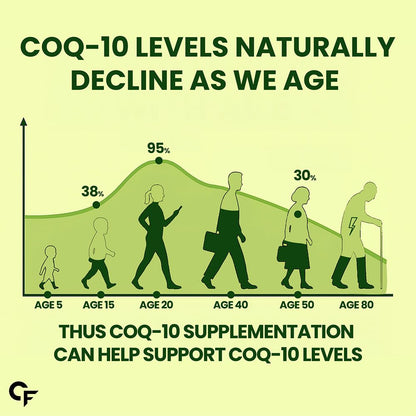 Graph showing COQ-10 levels naturally declining as we age with a focus on supplementation.