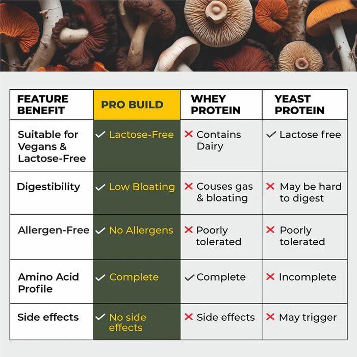 Comparison chart of Pro Build, Whey Protein, and Yeast Protein with features and benefits.