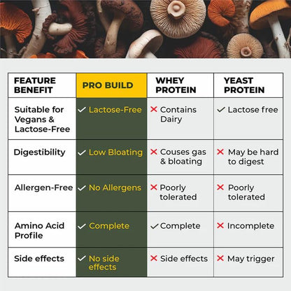 Comparison chart of Pro Build, Whey Protein, and Yeast Protein with features and benefits.