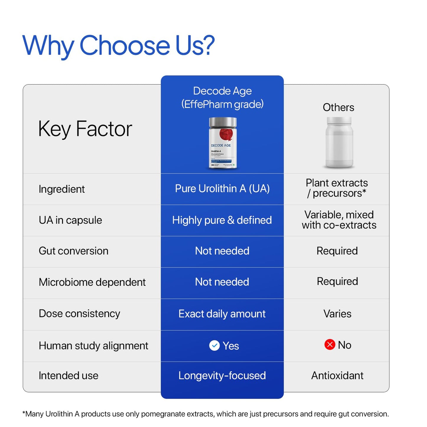 Comparison chart of key factors for choosing a product, with a focus on Urolithin A and plant extracts.