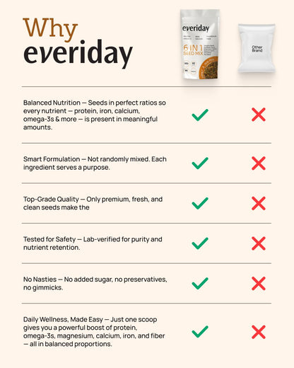 Everiday Salted Butter Crunch Roasted 6-in-1 Super Seed Mix | 250g | Pumpkin, Sunflower, Watermelon, Sesame, Chia & Flax | Healthy Crunchy Snack for Daily Nutrition | High Protein, Fibre & Omega-3 | Vegan & Gluten-Free