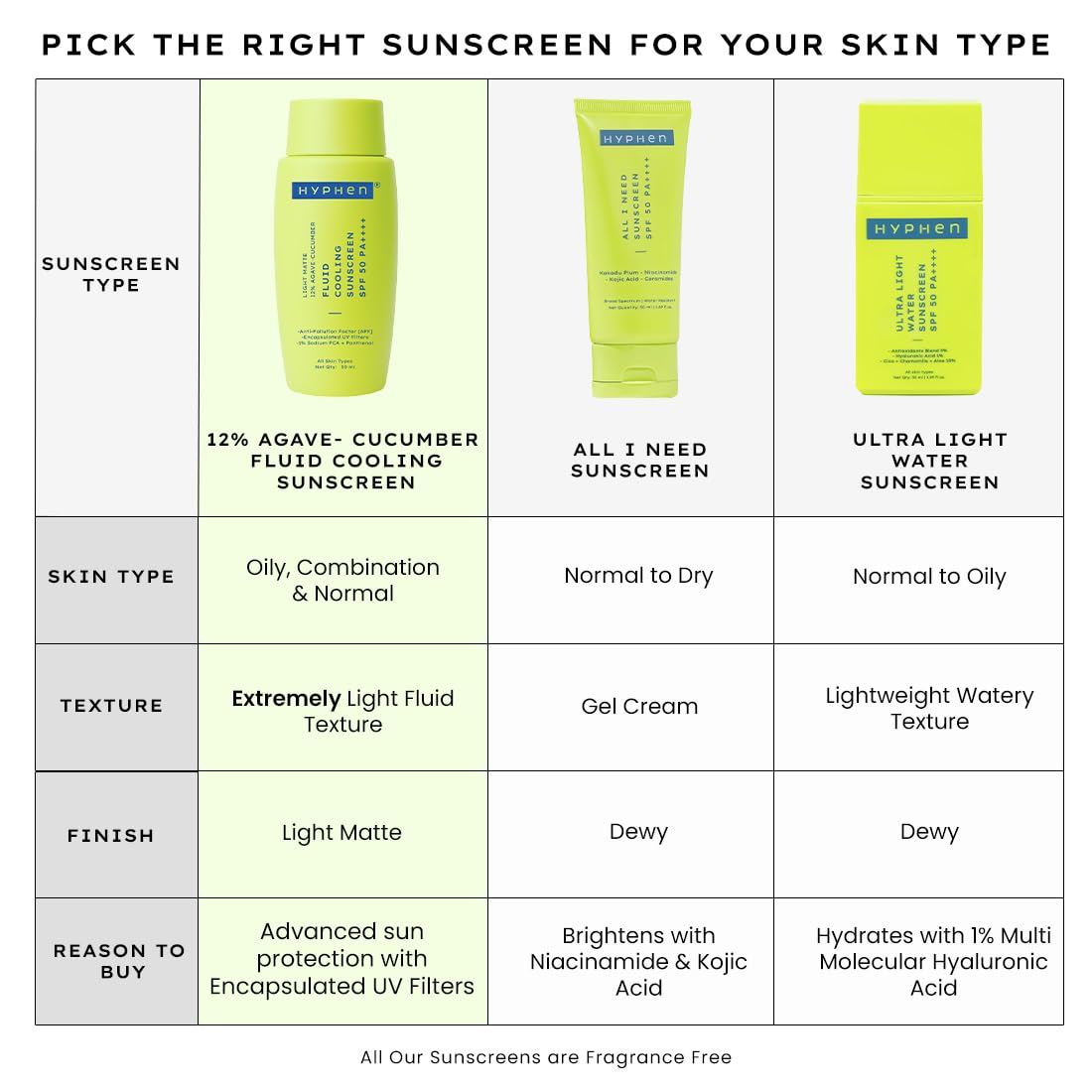Chart showing different Neutrogena sunscreens with their respective uses for various skin types.