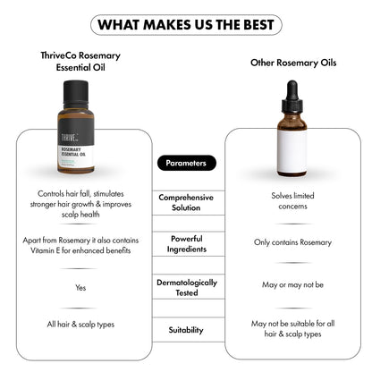 Comparison chart of ThriveCo Rosemary Essential Oil with other rosemary oils on a white background.
