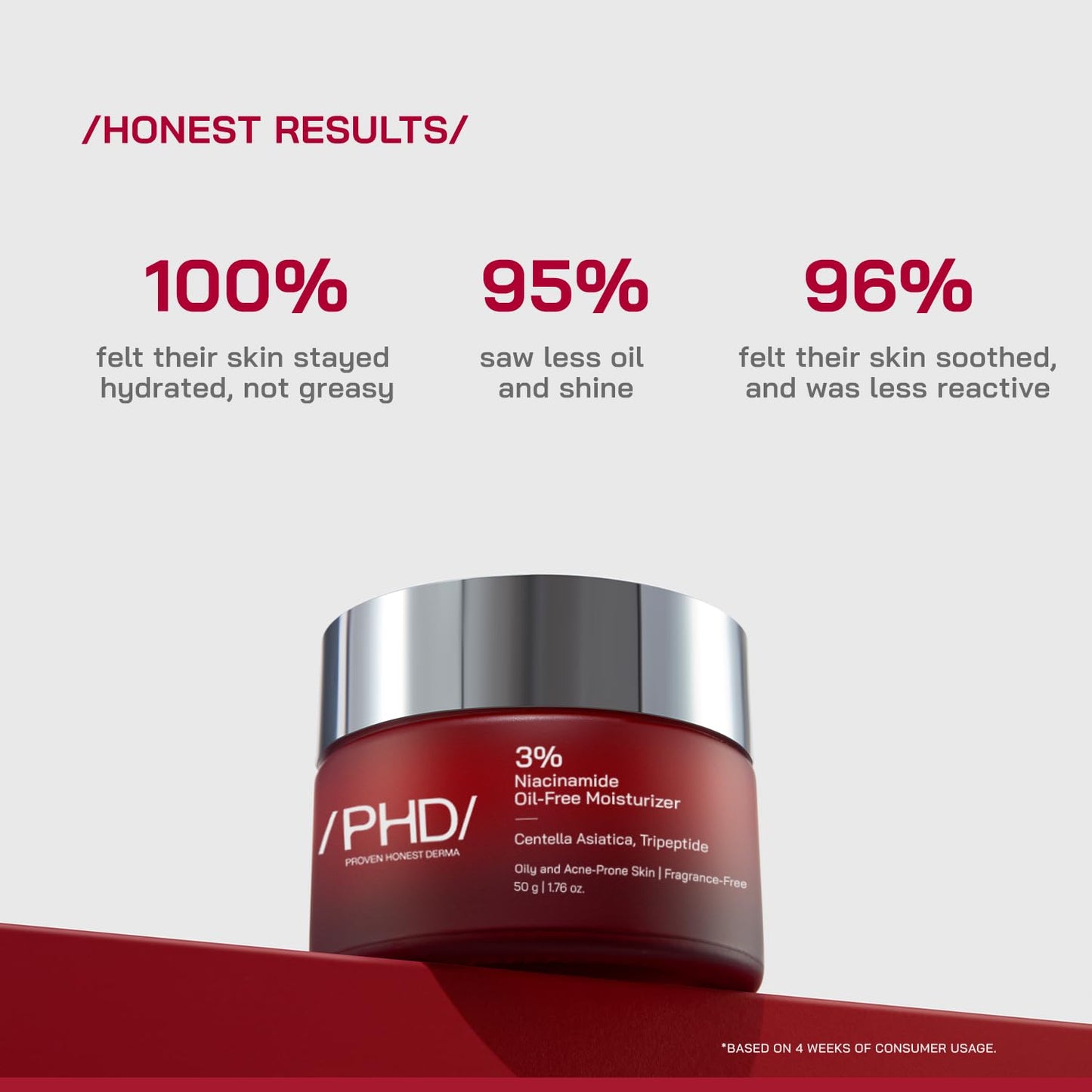 /PHD/ 3% Niacinamide Oil-Free Moisturizer | Face Moisturizer for Oily & Acne-Prone Skin | Lightweight Gel for Men & Women with CICA & Tripeptide | Hydrates & Controls Oil | 50 g