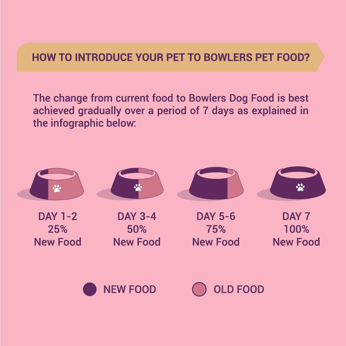 Bowlers Nutrimax Puppy Dry Dog Food | Chicken & Milk |1.2 kg | Smooth Digestion & Shiny Coat | Promote Healthy Growth | Strong Bones & Muscle Development
