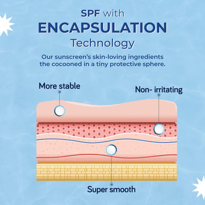 Diagram of sunscreen application on skin with text about encapsulation technology