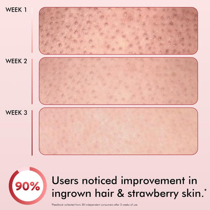 Progression of skin texture over 3 weeks with a 90% improvement rate in ingrown hair and strawberry skin.